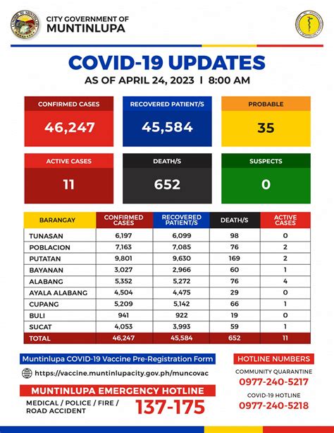 muntinlupa news|Muntinlupa’s active COVID.